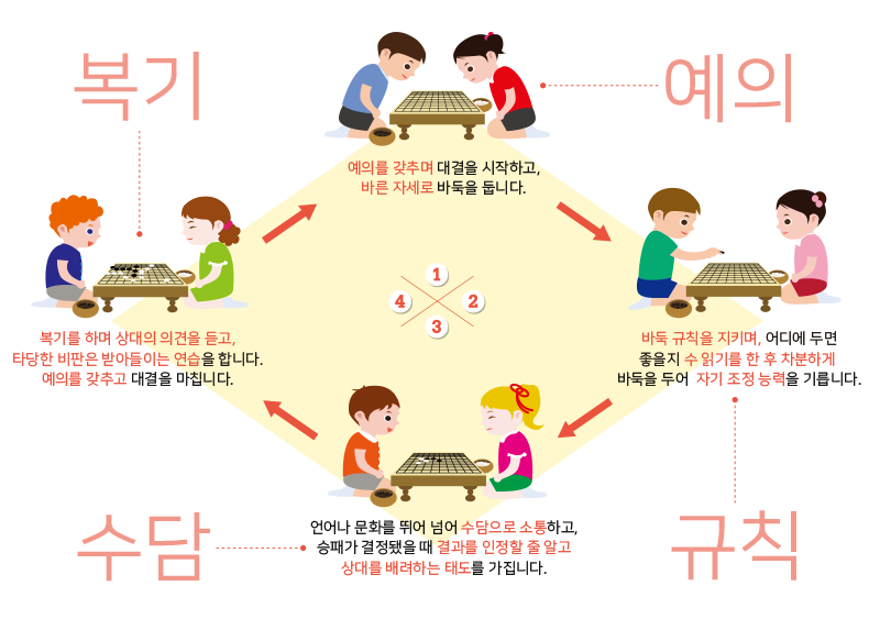 바둑의 시작과 끝, 인성입니다