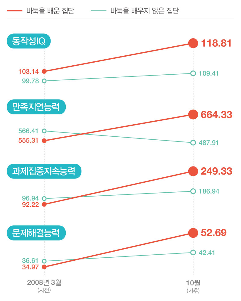 바둑의 효과3